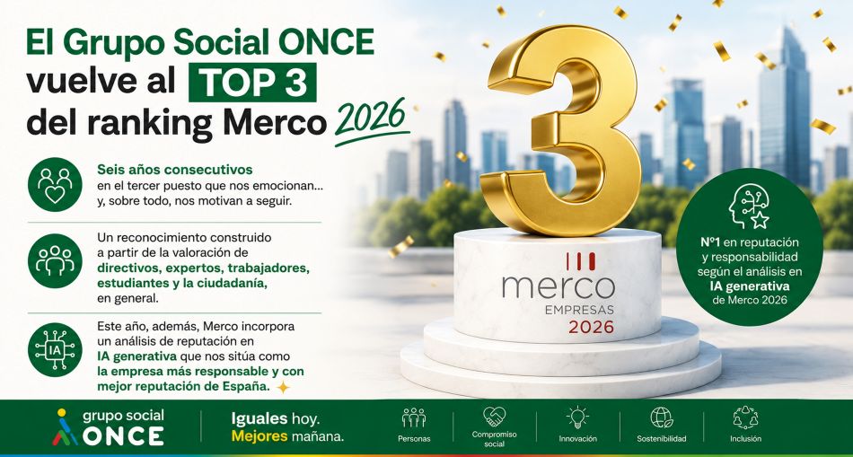 image El Grupo Social ONCE consolida su posición entre las empresas con mejor reputación de España