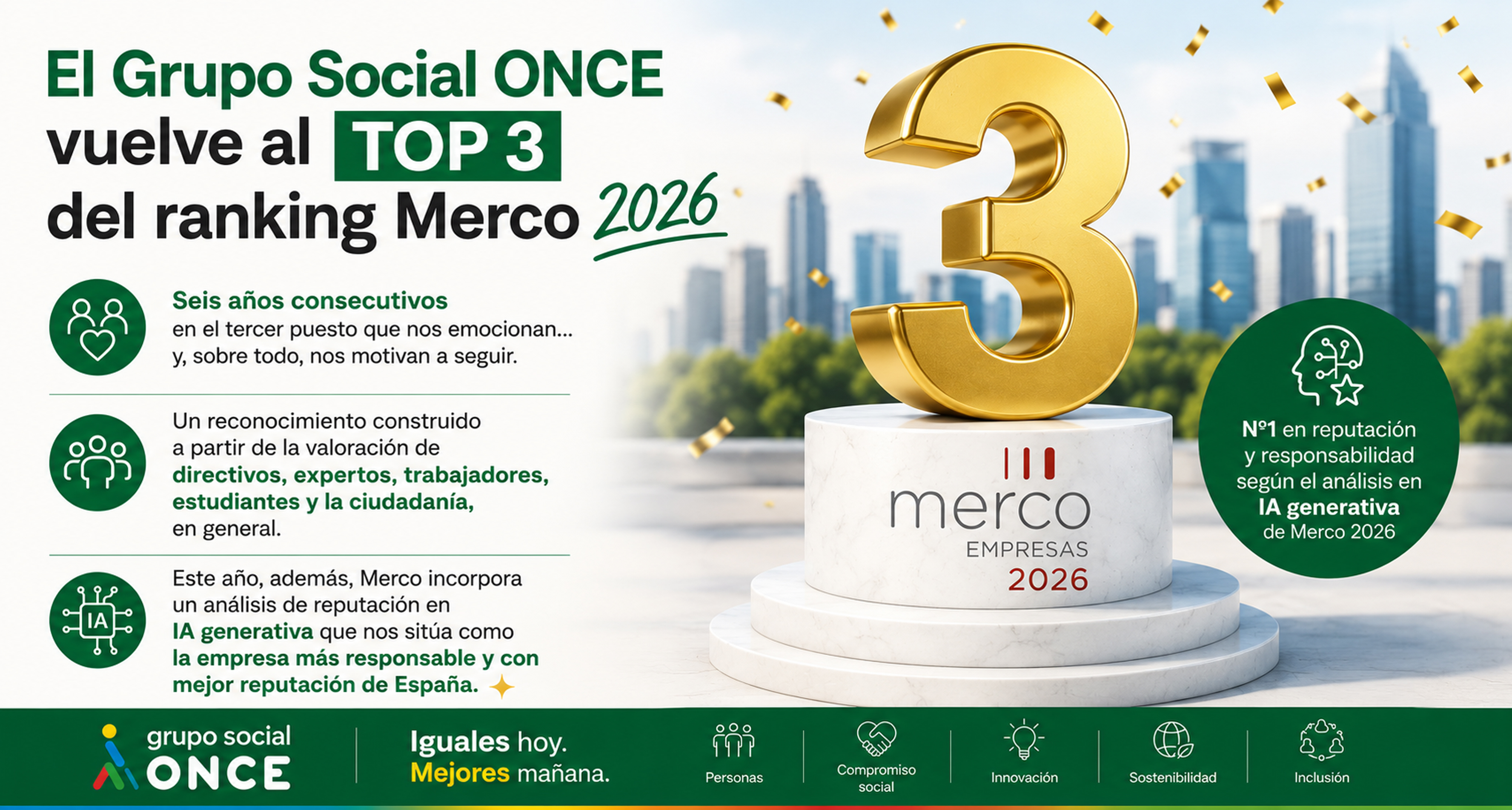 image El Grupo Social ONCE consolida su posición entre las empresas con mejor reputación de España